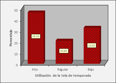 Evaluaci�n de la dimensi�n utilizaci�n de la tela de temporada