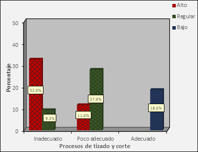 Tabla de contingencia procesos de tizado y corte y excedente de tela