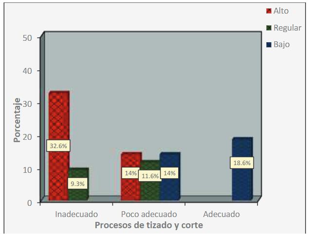 Tabla de contingencia procesos de tizado y corte y utilizaci�n de la tela de temporada