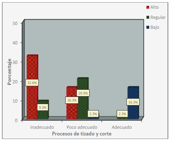 Tabla de contingencia procesos de tizado y corte y balance de materia en corte