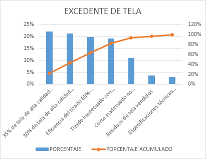 Excedente de tela en los procesos de tizado y corte