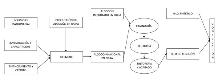 Proceso de producci�n textil