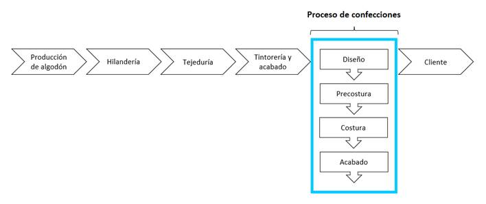 Proceso de confecci�n