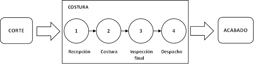 Proceso de costura