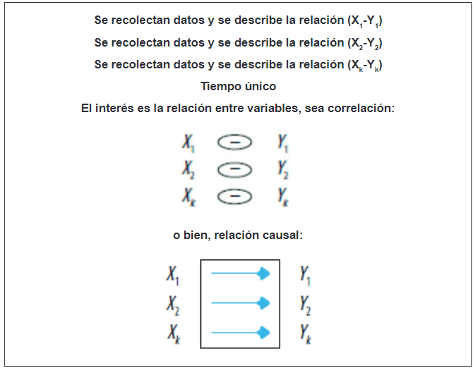 Esquema de dise�o no experimental transversal correlacionalcausal