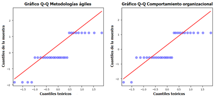 Distribuci�n no normal de las variables de estudio