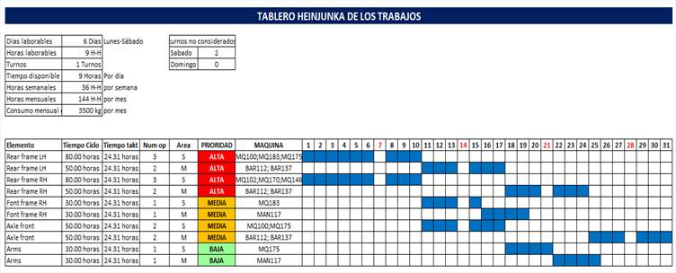 Tablero HEINJUNKA de los trabajos