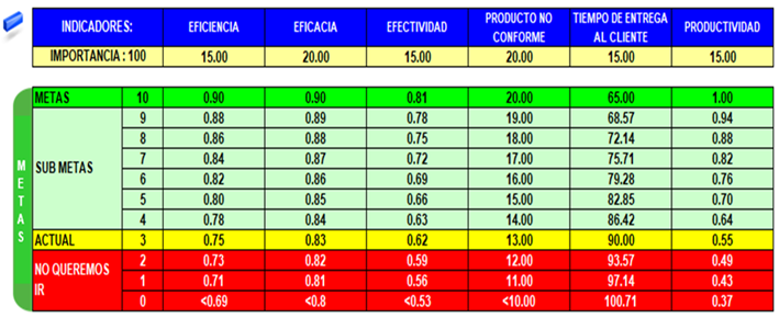Tablero HEINJUNKA de metas de los indicadores