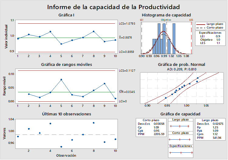 Reporte de los resultados de la posible capacidad de la productividad