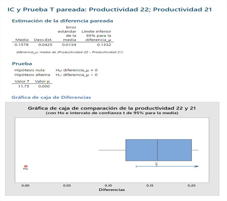 Reporte de los resultados de la hip�tesis por la t pareada