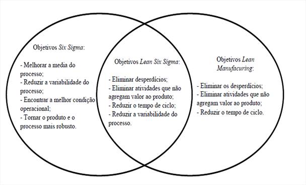 Objetivos del Lean Six Sigma