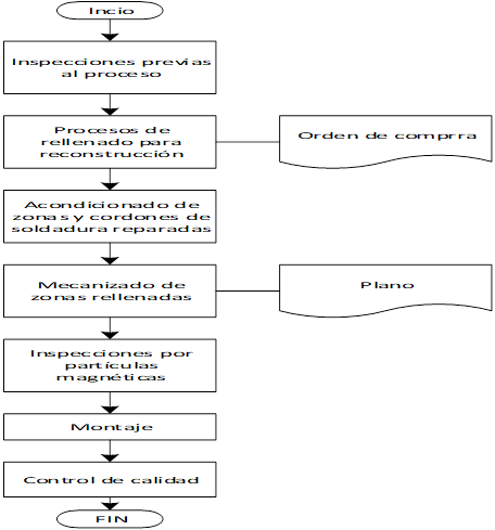 Proceso de reparaci�n de los componentes de la categor�a V