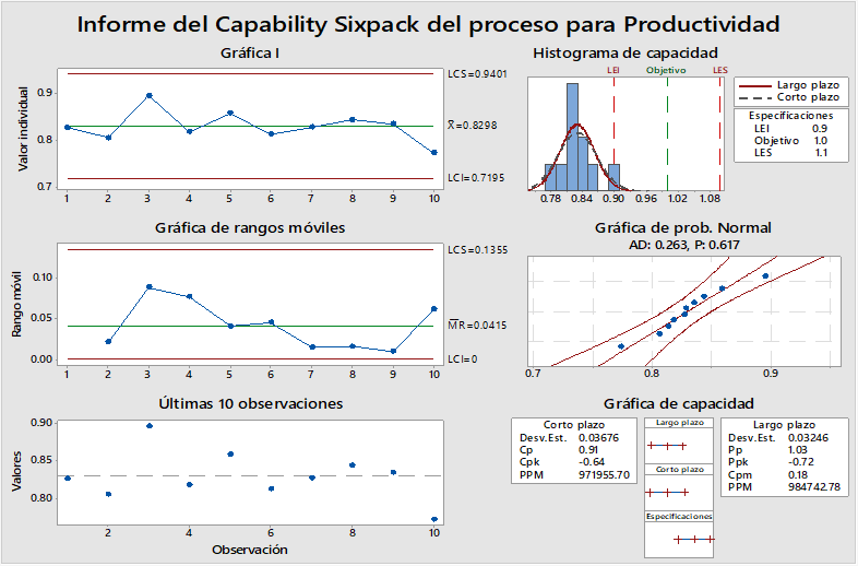 Informe de la productividad de los componentes reparados de la categor�a V