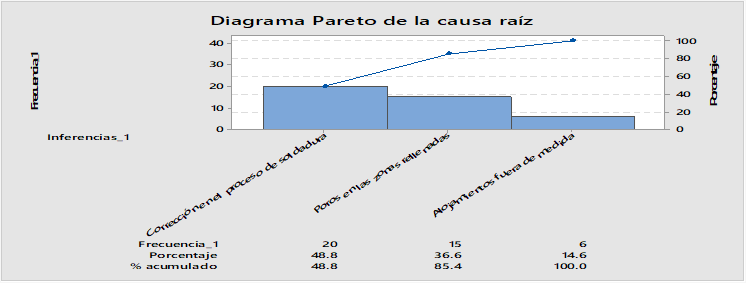 Diagrama de Pareto de la causa ra�z