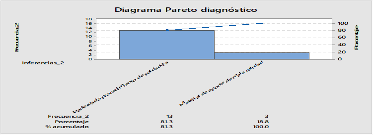 Diagrama causa diagn�stico