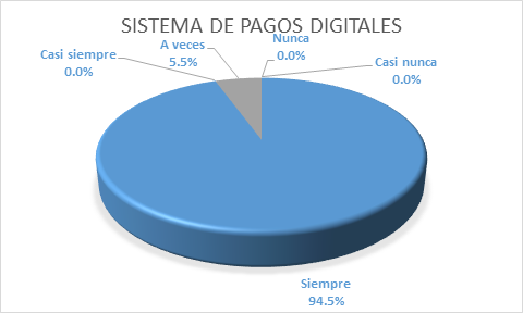 Distribuci�n porcentual del uso de sistemas digitales
