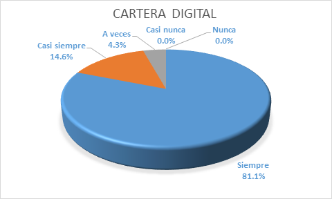 Distribuci�n porcentual del uso de la cartera digital