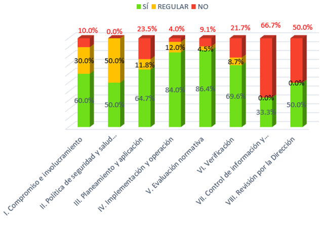 Porcentaje de cumplimiento por lineamiento - Inicial.