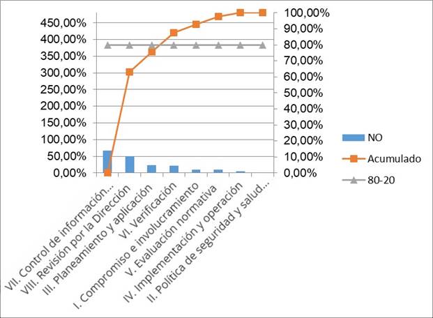 Diagrama de Pareto del incumplimiento de los lineamientos.