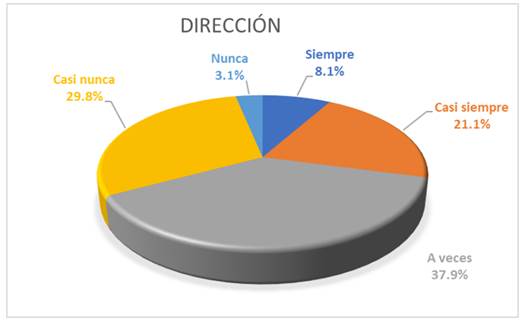 Direcci�n.
