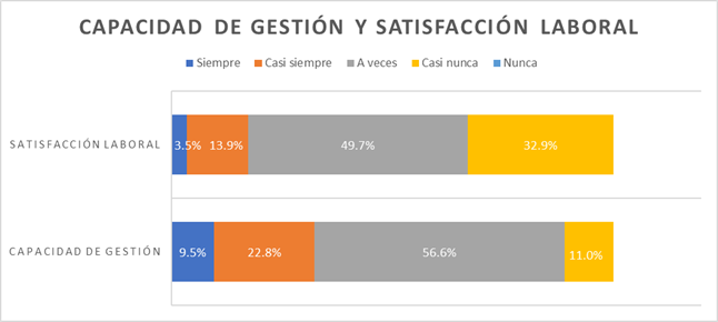 Capacidad de gesti�n y satisfacci�n laboral.