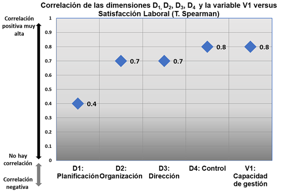 Correlaci�n de las cuatro dimensiones de la variable capacidad de gesti�n versus satisfacci�n laboral.