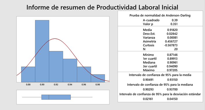 Grfica de normalidad en la productividad antes de la aplicacin de las 5S.