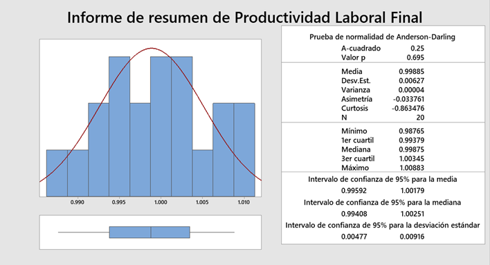 Grfica de normalidad en la productividad despus de la aplicacin de las 5S.