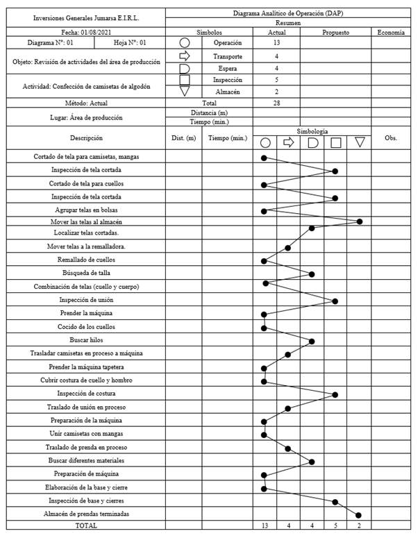 Utilizacin del DAP para exponer el proceso de fabricacin de la empresa.
