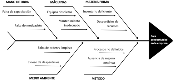 Diagrama de Ishikawa para analizar la baja productividad en la empresa.