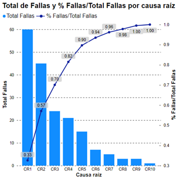 Diagrama de Pareto para analizar la baja productividad en la empresa.