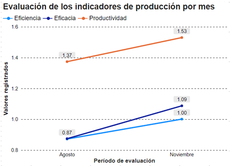 Evaluacin de los indicadores de produccin por mes.