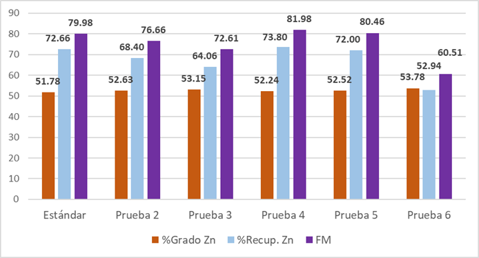 Gráfico de barras comparativo del desarrollo de la prueba de flotación estándar y las pruebas con dosificaciones de cuprocianuro.