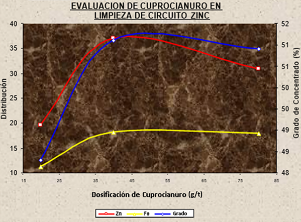 Cinética del cuprocianuro en la flotación cleaner del circuito de zinc