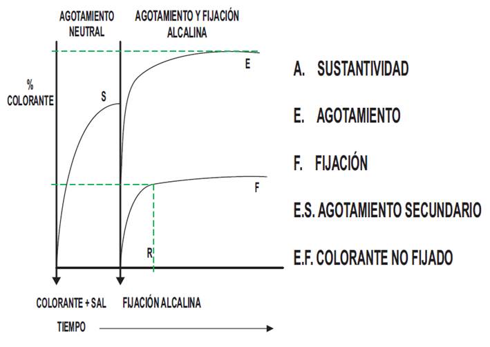Propiedades del colorante reactivo.