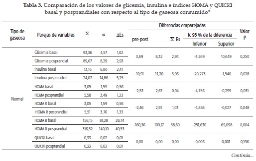 Comparaci&oacute;n de los valores de glicemia, insulina e &iacute;ndices HOMA y QUICKIbasal y posprandiales con respecto al tipo de gaseosa consumido*