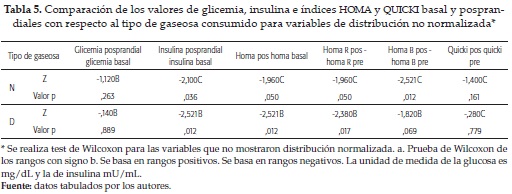 Comparaci&oacute;n de los valores de glicemia, insulina e &iacute;ndices HOMA y QUICKI basal y posprandiales con respecto al tipo de gaseosa consumido para variables de distribuci&oacute;n no normalizada
