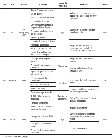 Experiencias de modelo COMBI para la prevención del dengue