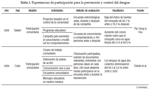 Experiencias de participación para la prevención y control del dengue