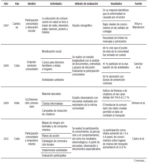 Experiencias de participación para la prevención y control del dengue