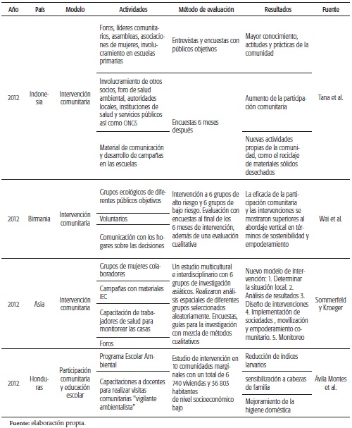 Experiencias de participación para la prevención y control del dengue