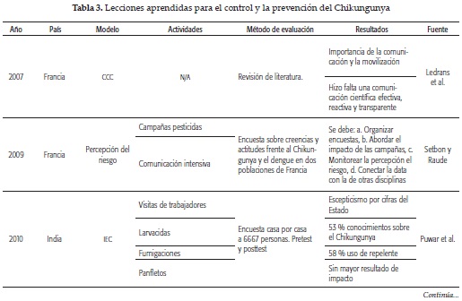 Lecciones aprendidas para el control y la prevención del Chikungunya