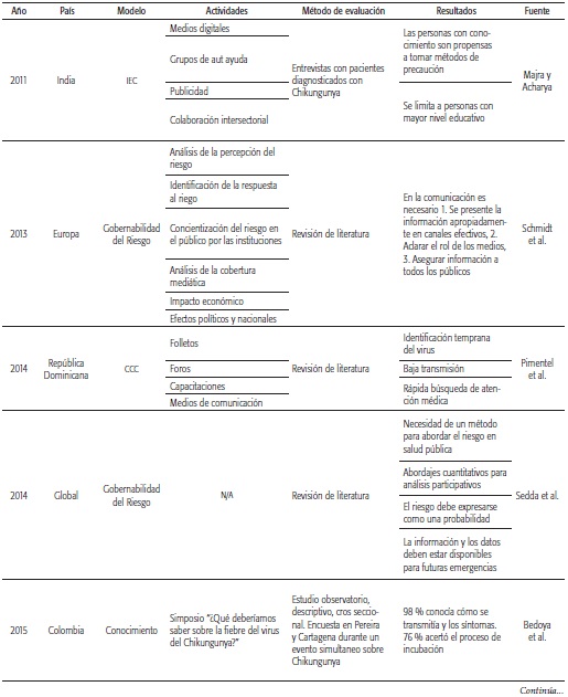 Lecciones aprendidas para el control y la prevención del Chikungunya