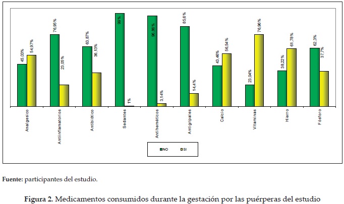 Medicamentos consumidos durante la gestación por las puérperas del estudio