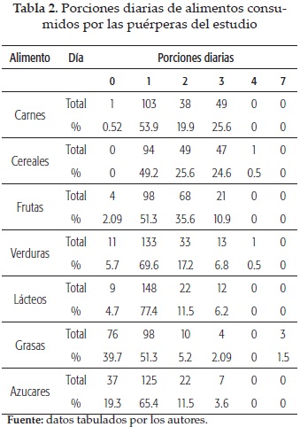 Porciones diarias de alimentos consumidospor las puérperas del estudio