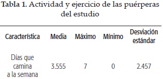 Actividad y ejercicio de las puérperasdel estudio