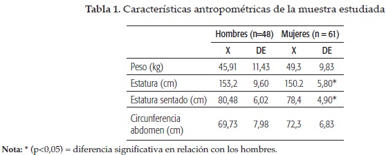 Características antropométricas de la muestra estudiada