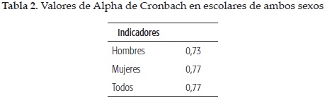 Valores de Alpha de Cronbach en escolares de ambos sexos