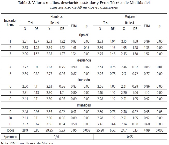 Valores medios, desviación estándar y Error Técnico de Medida delcuestionario de AF en dos evaluaciones