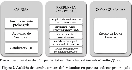 An&aacute;lisis del conductor con dolor lumbar en postura sedente prolongada